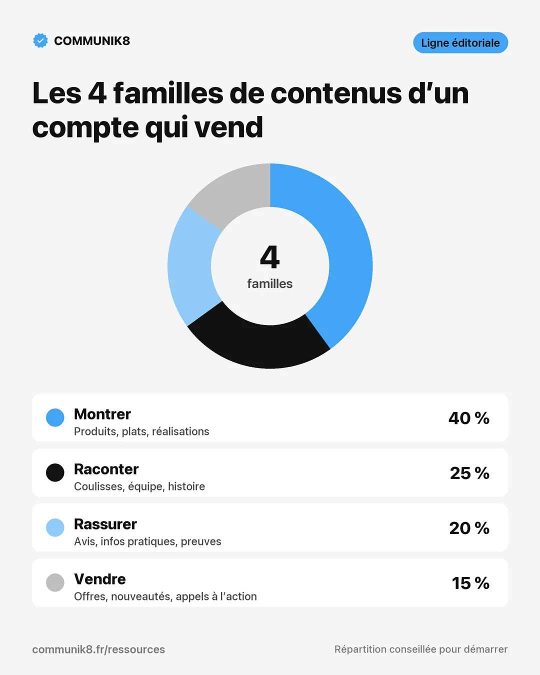 Infographie : répartition conseillée des 4 familles de contenus, montrer 40 %, raconter 25 %, rassurer 20 %, vendre 15 %