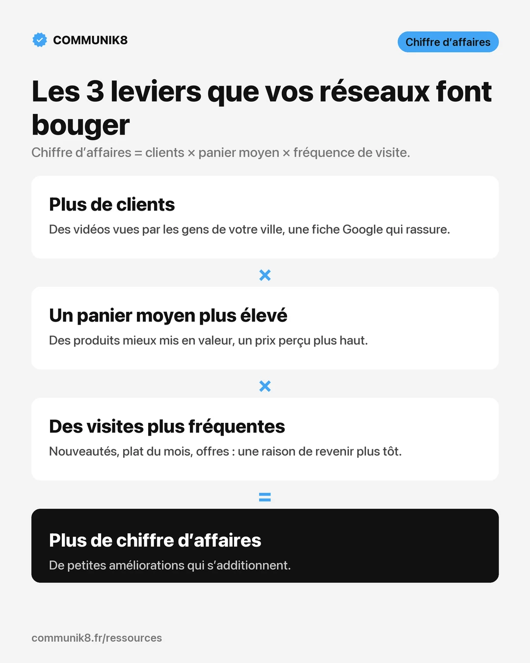 Infographie : les 3 leviers du chiffre d’affaires d’un commerce, plus de clients, un panier moyen plus élevé et des visites plus fréquentes