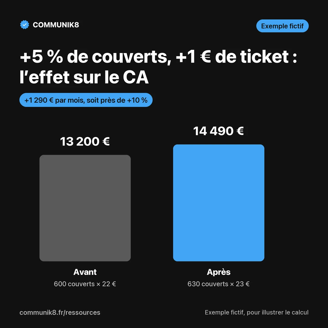 Graphique d’un exemple fictif : chiffre d’affaires mensuel d’un restaurant passant de 13 200 € à 14 490 €