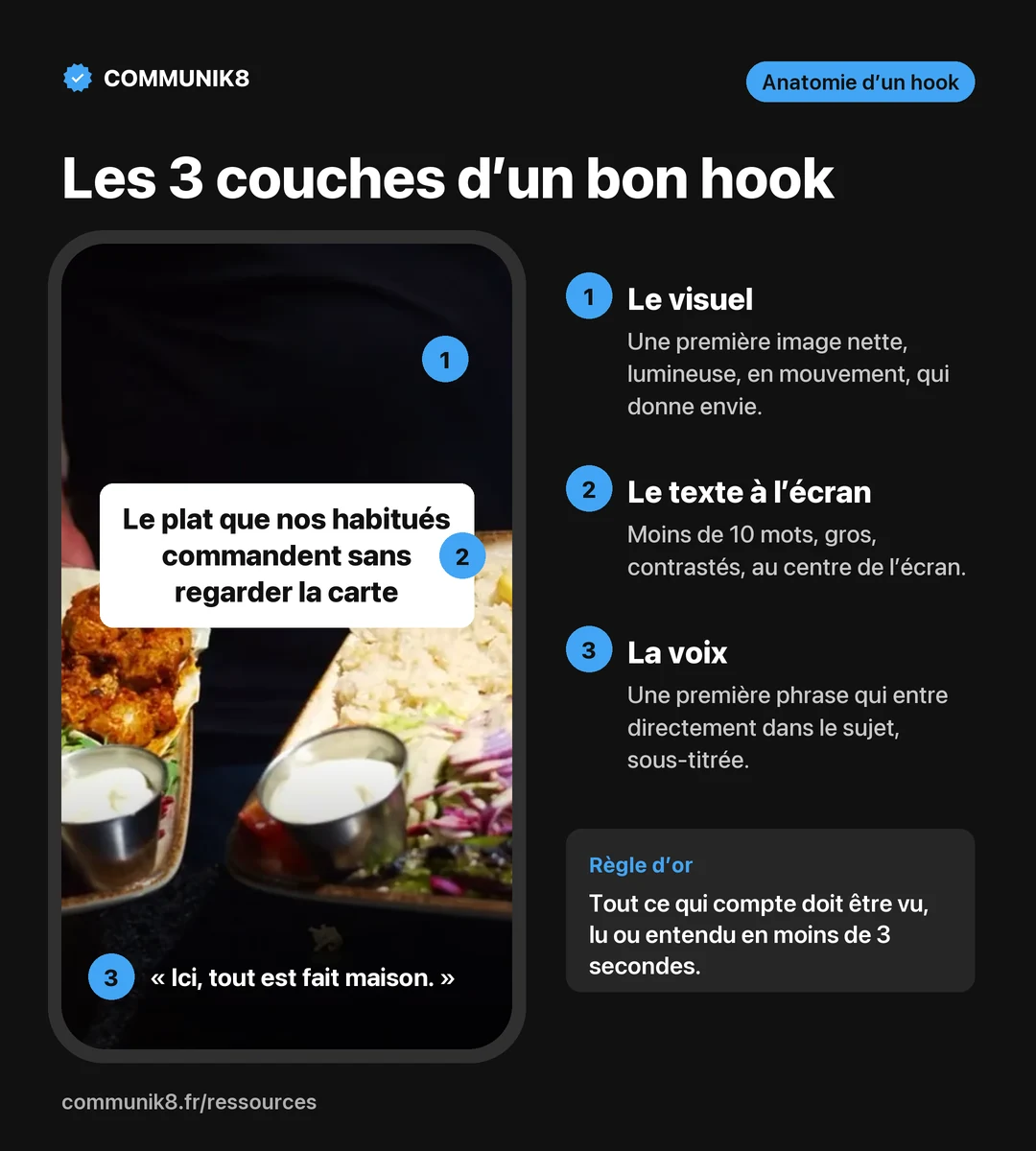 Infographie : les 3 couches d’un hook vidéo, le visuel, le texte à l’écran et la voix, sur un écran de téléphone