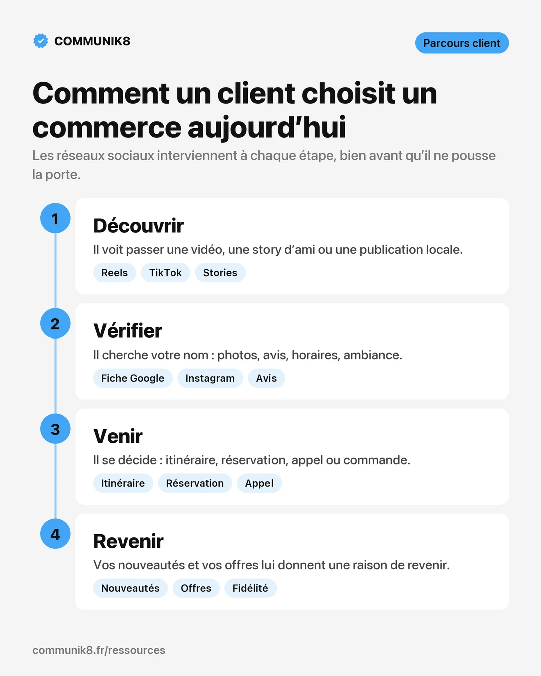 Infographie : les 4 étapes du parcours d’un client, découvrir, vérifier, venir et revenir, et les réseaux utilisés à chaque étape