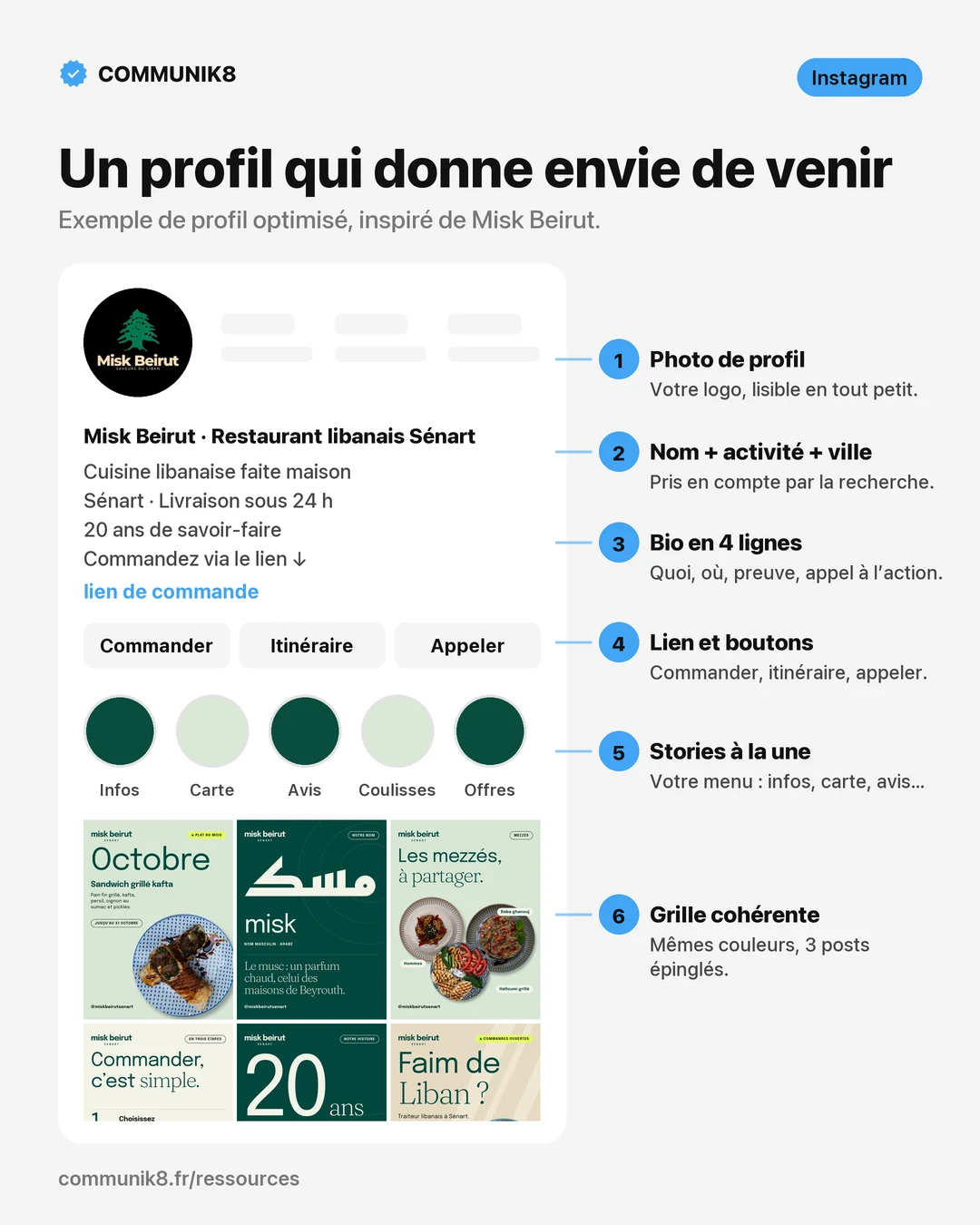 Infographie : anatomie d’un profil Instagram optimisé pour un commerce, de la photo de profil à la grille, inspirée de Misk Beirut