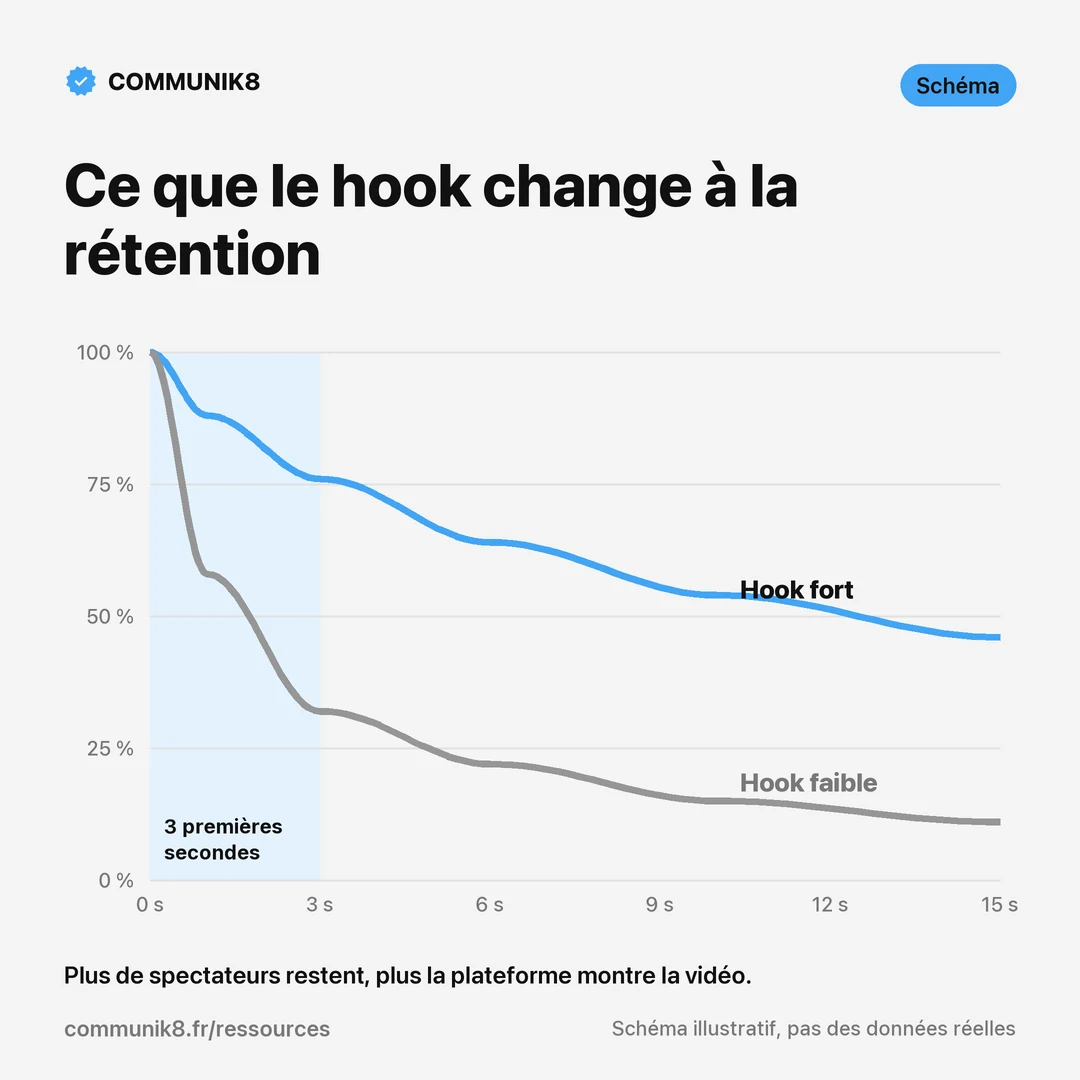 Schéma : courbe de rétention d’une vidéo avec un hook fort comparée à un hook faible sur les 15 premières secondes