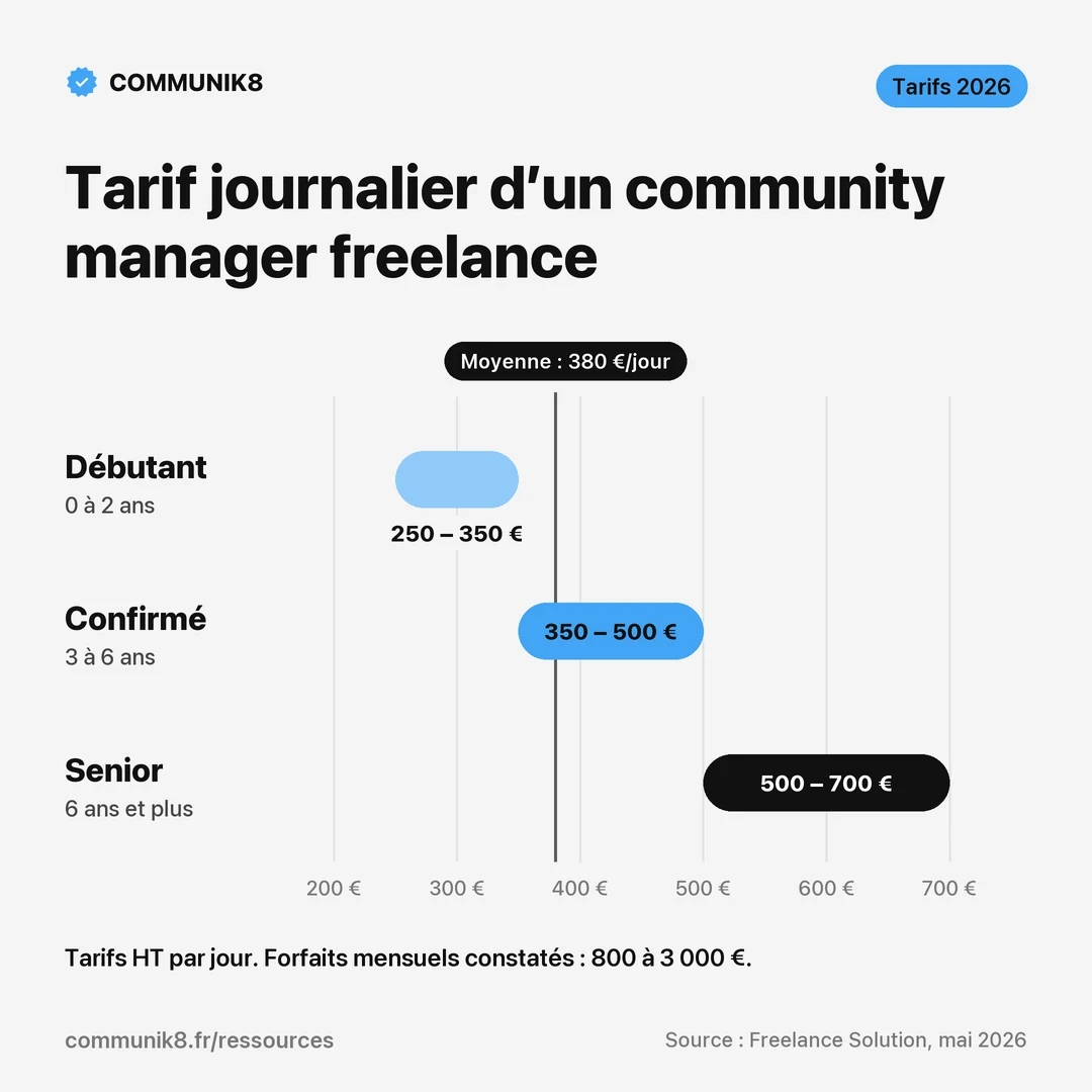 Graphique des tarifs journaliers 2026 d’un community manager freelance : débutant 250 à 350 €, confirmé 350 à 500 €, senior 500 à 700 €